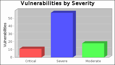 Vulnerabilities by Severity