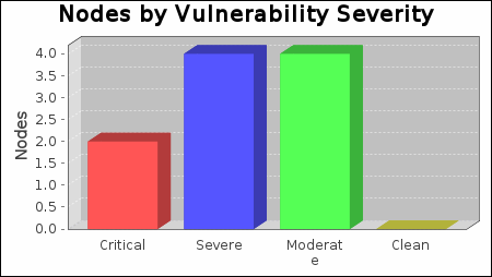 Nodes by Vulnerability Severity