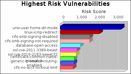 Highest Risk Vulnerabilities