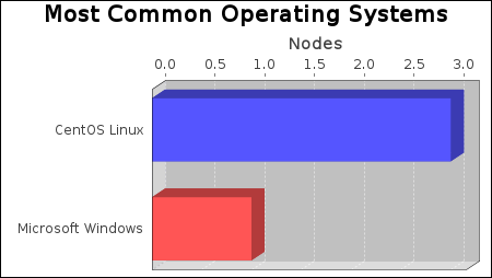 Most Common Operating Systems