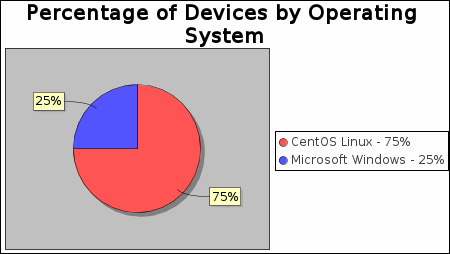 Percentage of Devices by Operating System