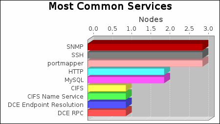 Most Common Services