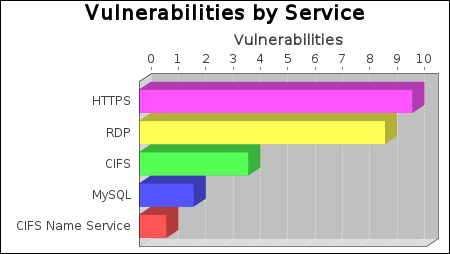 Vulnerabilities by Service