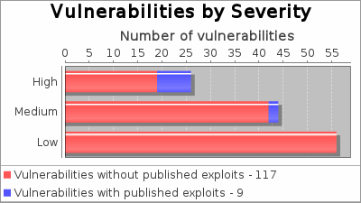 Vulnerabilities by Severity