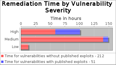 Remediation Time by Vulnerability Severity